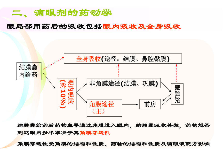 眼科药物药理与分类(修改后)课件.pptx_第3页