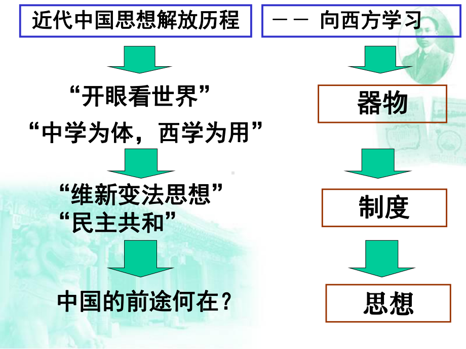 第21课-新文化运动课件.ppt_第1页