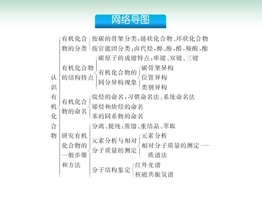 2021届高考化学一轮复习-认识有机化合物课件(共60张)-(共60张).ppt_第3页