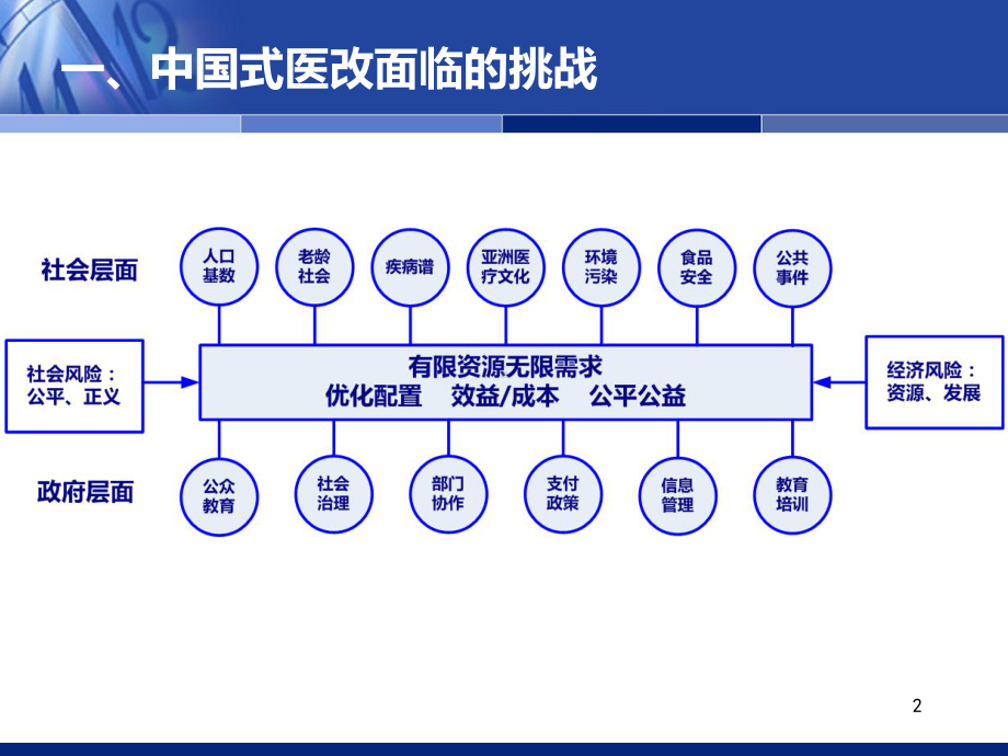 第四讲深化医改中基层医疗卫生服务变革的思考-课件.ppt_第2页