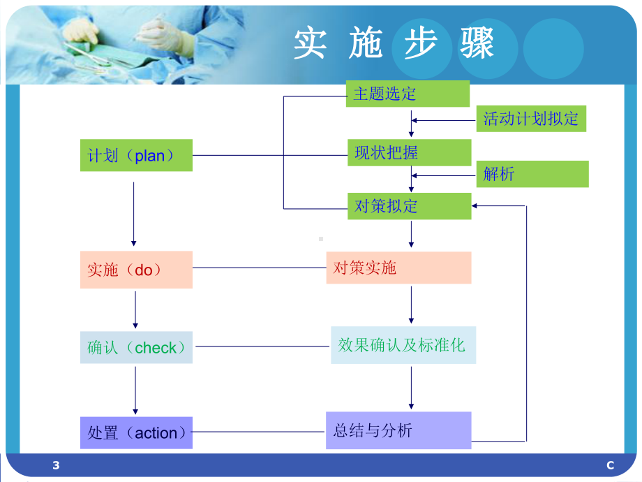 PDCA提高首台手术按时开台率课件.pptx_第3页