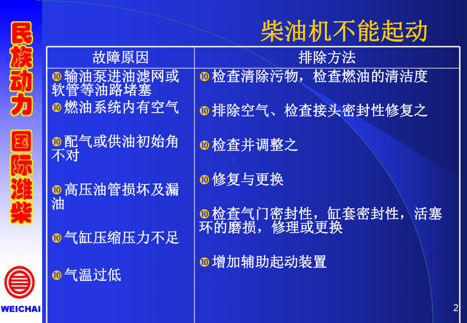 WD10故障排除解析课件.ppt_第2页