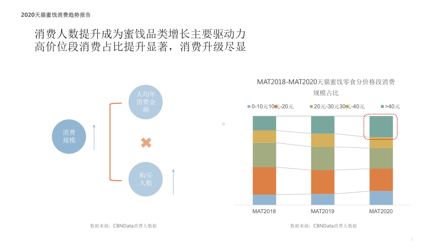 2020天猫蜜饯消费趋势报告课件.pptx_第3页