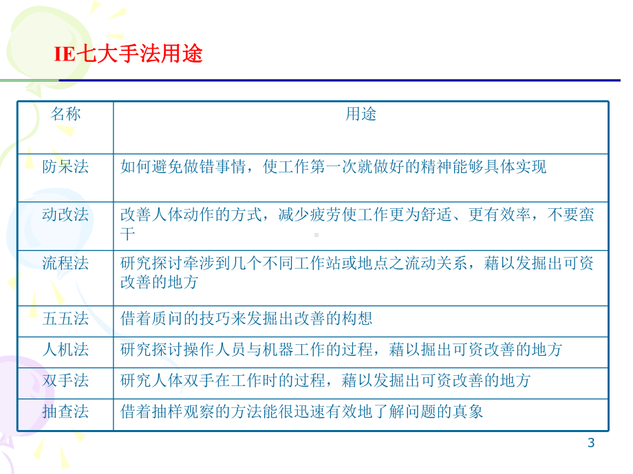 IE七大手法培训教材-程序分析及工艺流程的分析步骤(-79张)课件.ppt_第3页