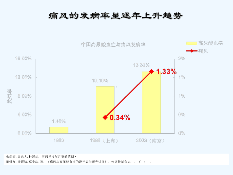 管住嘴巴莫贪杯痛风课件.ppt_第2页