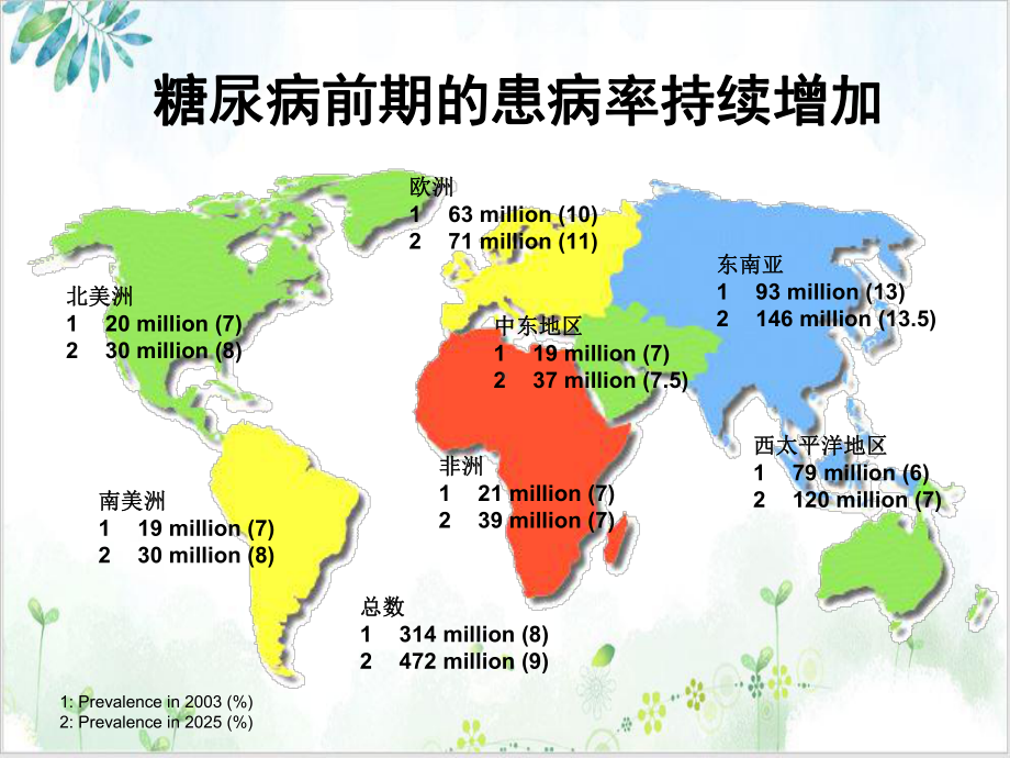 第六章第五节糖尿病患者的保健护理课件.ppt_第3页