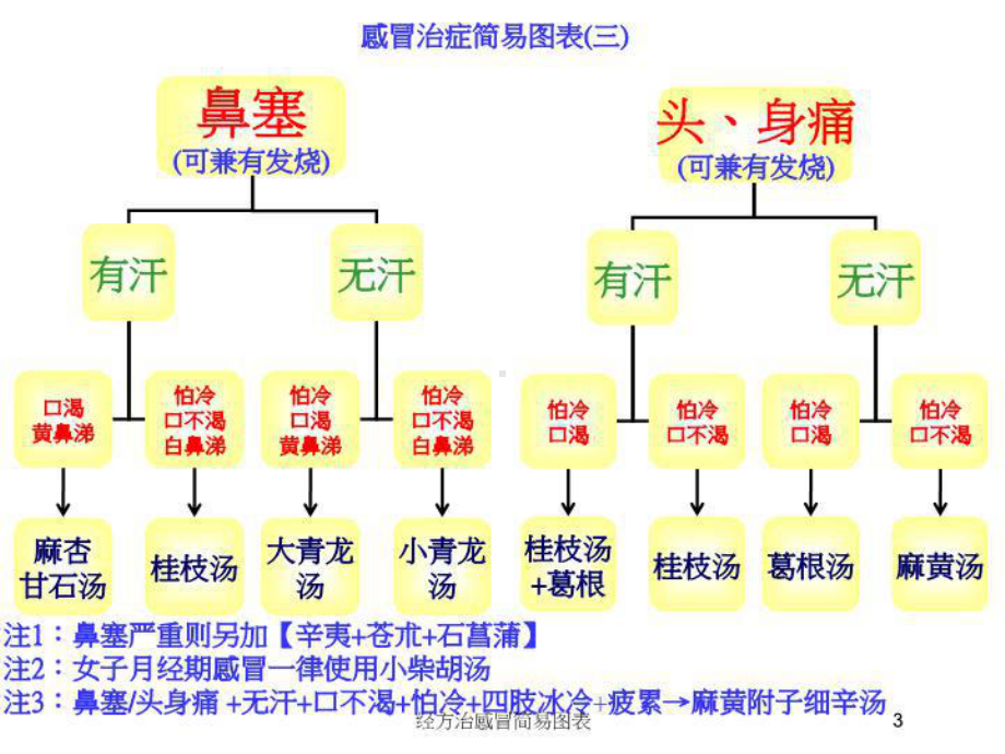 经方治感冒简易图表培训课件.ppt_第3页