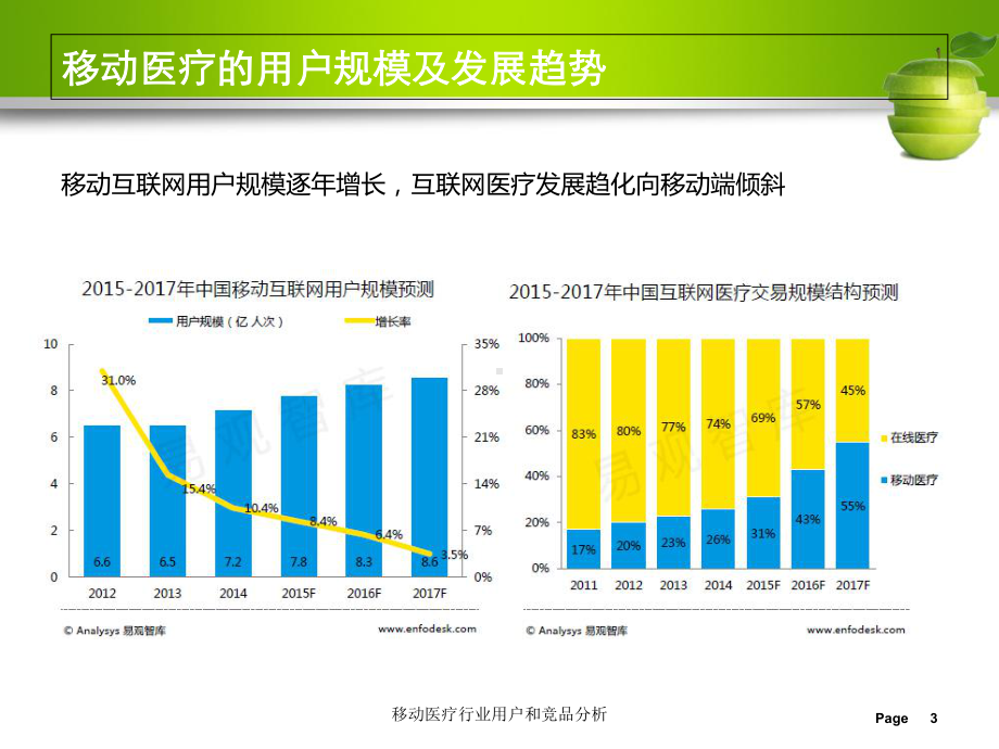 移动医疗行业用户和竞品分析培训课件.ppt_第3页