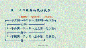 经络学说中医与养生课件.ppt