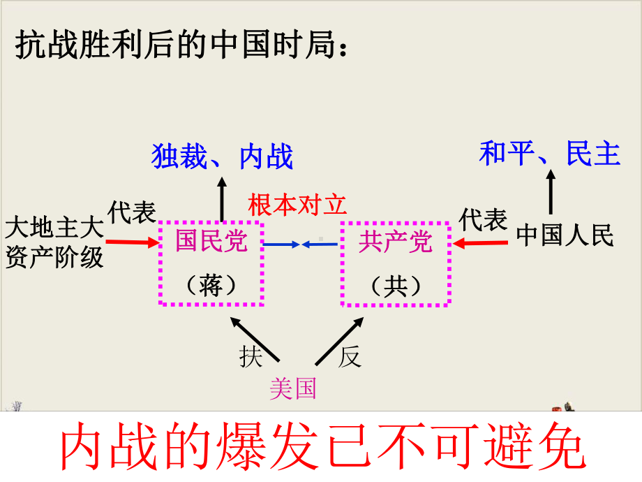 （部编版）第23课内战爆发课件1.pptx_第2页