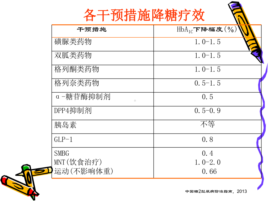 2型糖尿病治疗方案选择课件.ppt_第3页