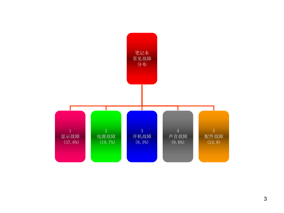笔记本常见故障诊断数据统计版课件.ppt_第3页