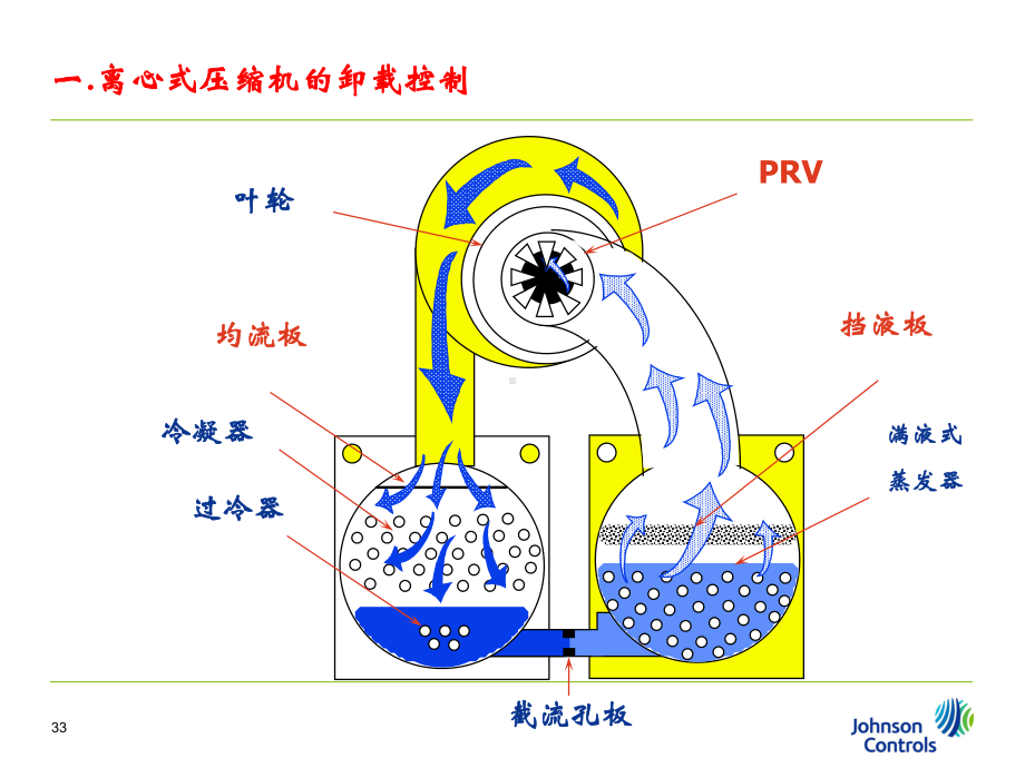 约克离心式冷水机组的变频驱动装置课件.ppt_第3页