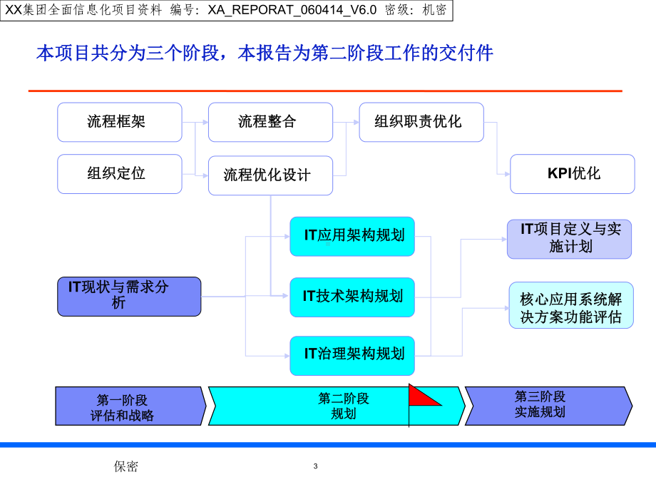 IT战略规划-架构设计报告课件.ppt_第3页