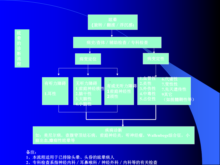 眩晕诊治l新版流程课件.ppt_第3页