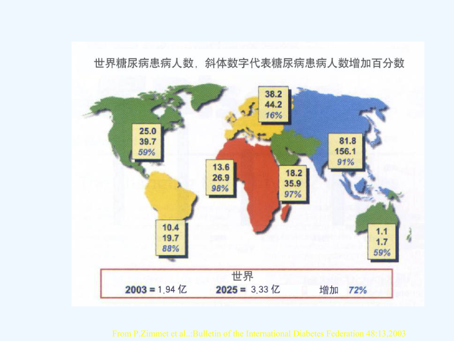 糖尿病的介绍防治课件.ppt_第3页