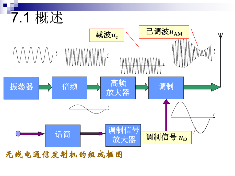 七章-振幅调制与解调课件.ppt_第2页