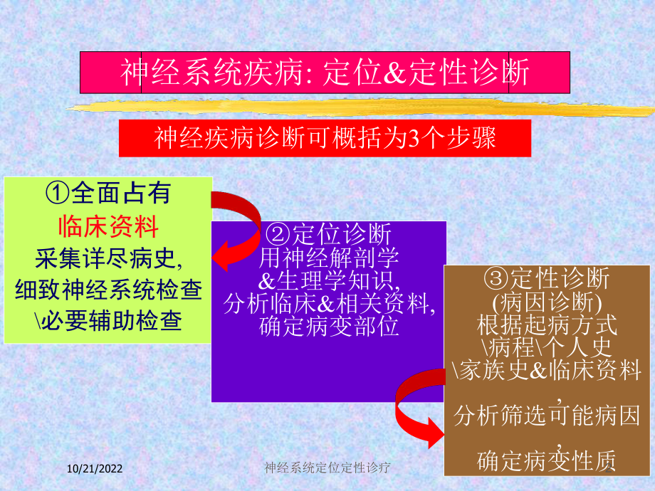 神经系统定位定性诊疗培训课件.ppt_第2页