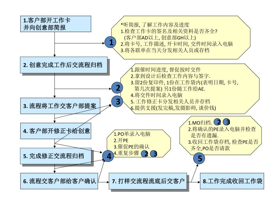 4A工作流程培训课件.ppt_第1页