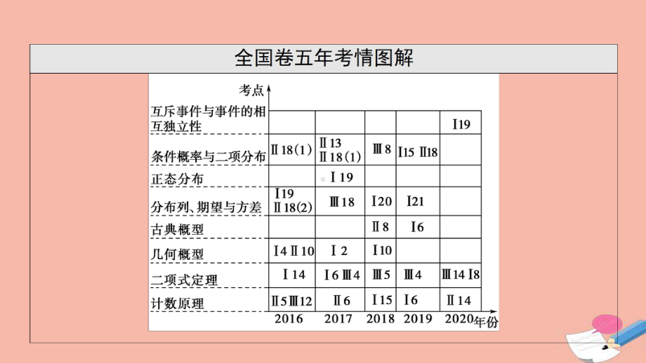 2022版高考数学一轮复习第10章计数原理概率随机变量及其分布第1节两个计数原理排列与组合课件.ppt_第2页