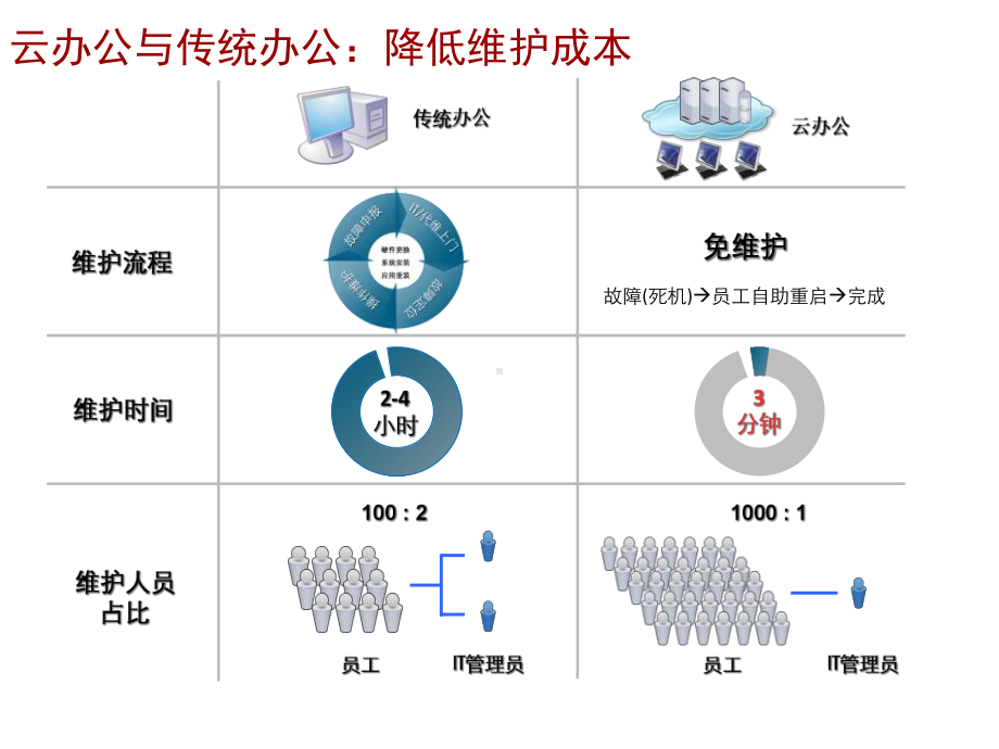 “办公云”整体解决方案.ppt_第2页