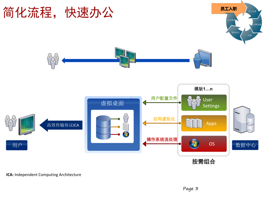 “办公云”整体解决方案.ppt_第3页