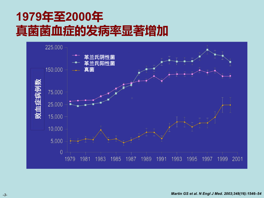 ICU侵袭性真菌感染经验性治疗课件.ppt_第3页