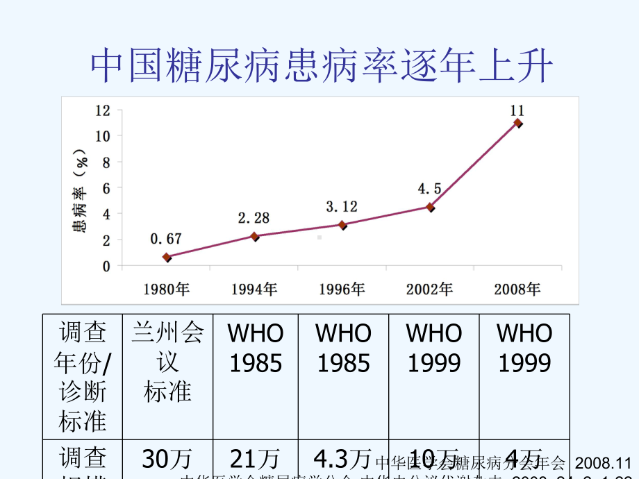 糖尿病大讲堂课件.ppt_第3页