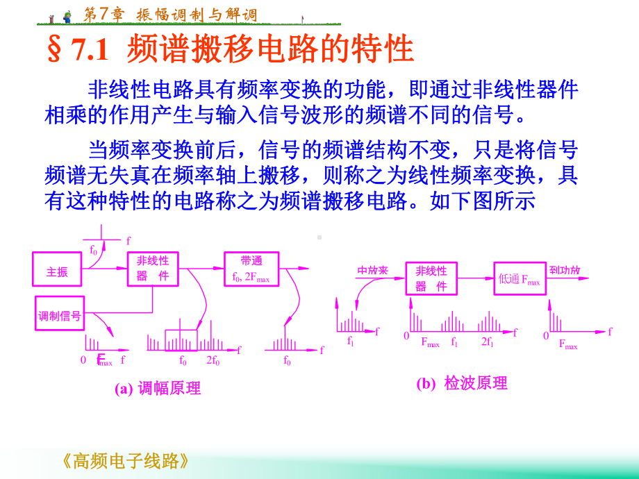 Chapter-7振幅调制与解调解析课件.ppt_第2页