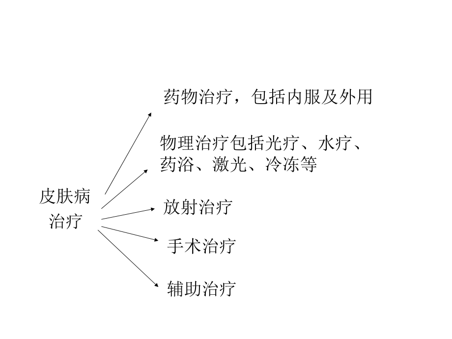 皮肤科常见病种用药店员培训版上篇课件.pptx_第3页