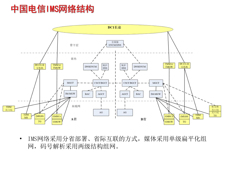 IMS网络路由组织方案介绍课件.ppt_第3页