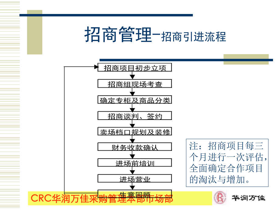 CRC华润万佳采购管理本部市场部课件.ppt_第3页