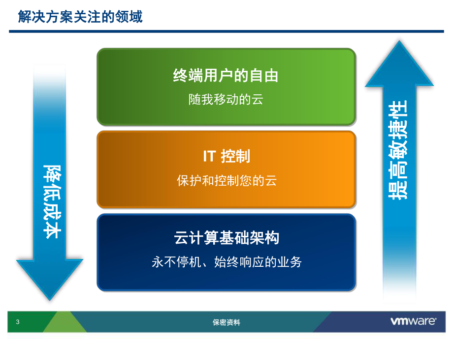 VMwareView50新技术介绍课件.ppt_第3页