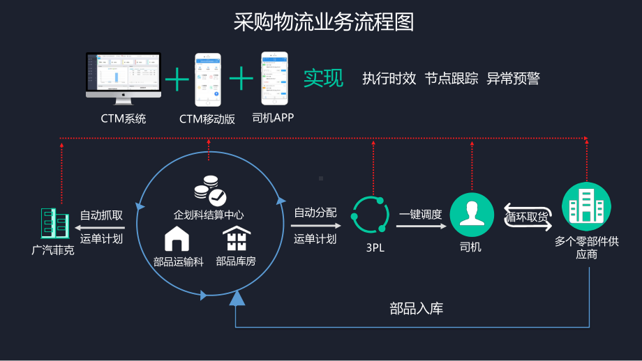 CTM协同运输管理项目解决方案-广汽顺捷课件.ppt_第3页