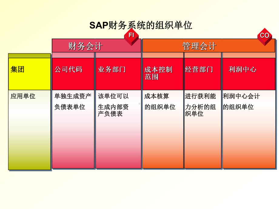 SAP系统FICO模块基本原理培训课件.ppt_第3页