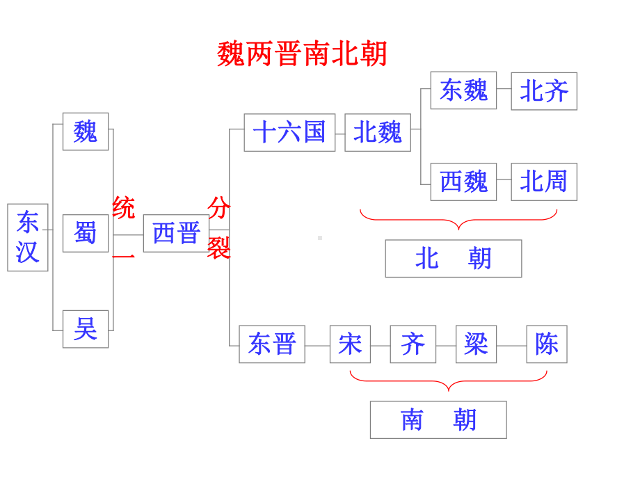 （人教部编版）魏晋南北朝的科技与文化课件21.pptx_第3页