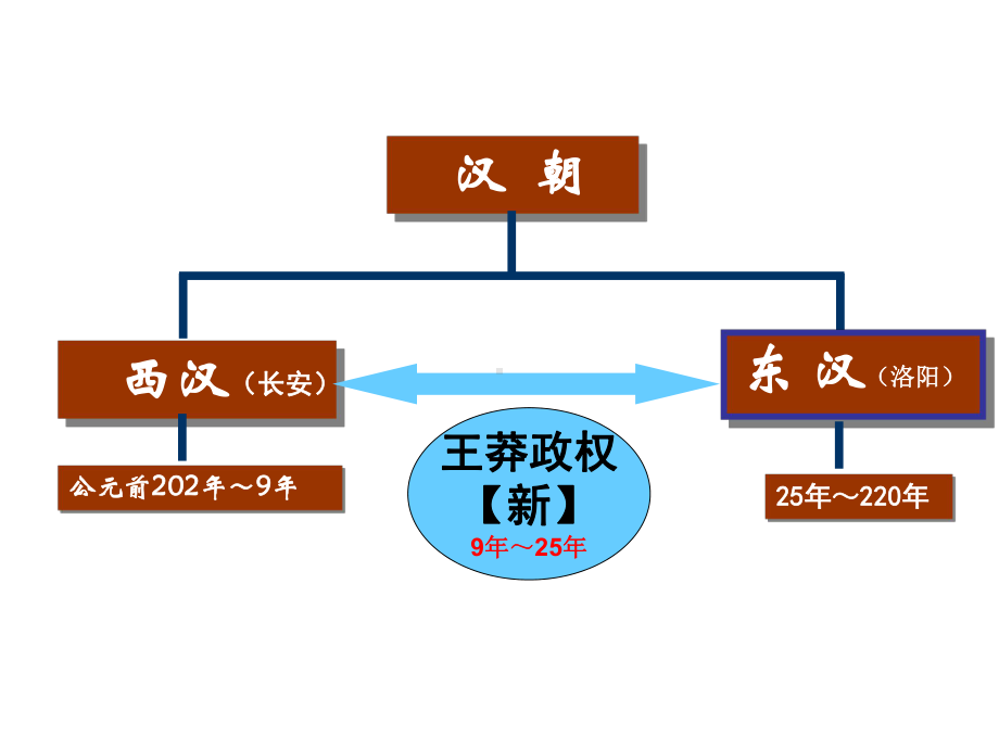 7A13两汉时期的对外交流课件.ppt_第2页