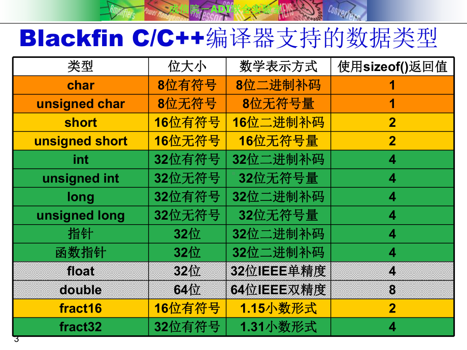 ADSP基础入门-第6讲-Blackfin嵌入式C编程课件.ppt_第3页