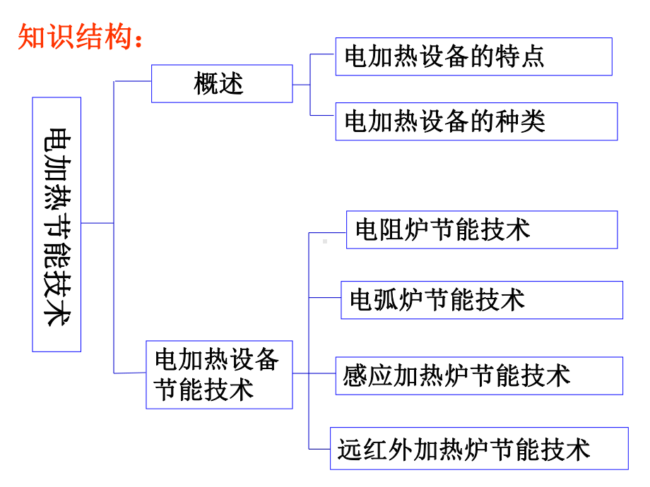 十一节-电加热-节能技术课件.ppt_第2页