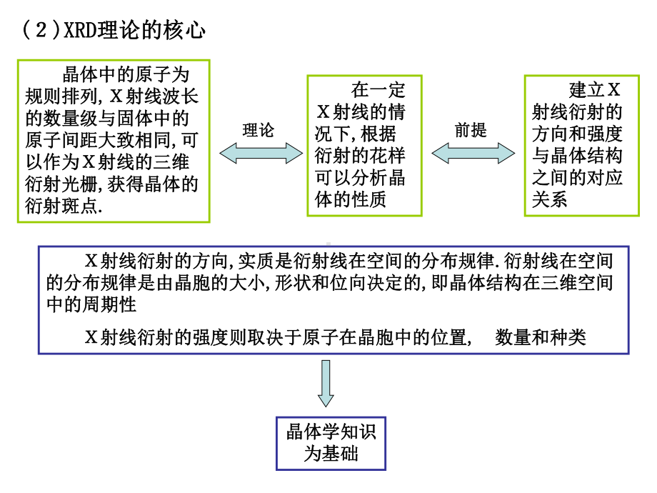 XRD衍射分析技术讲课稿课件.ppt_第3页