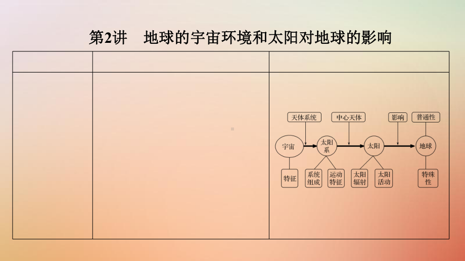 19版高考地理一轮复习第一单元宇宙中的地球第2讲地球的宇宙环境和太阳对地球的影响课件中图版.ppt_第1页