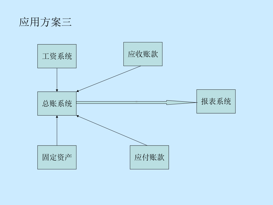 ERP财务管理系统简介课件.ppt_第3页