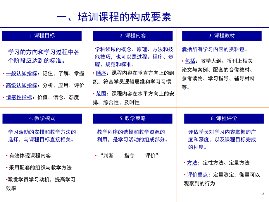 TTT讲师课程开发技巧课件.ppt_第3页