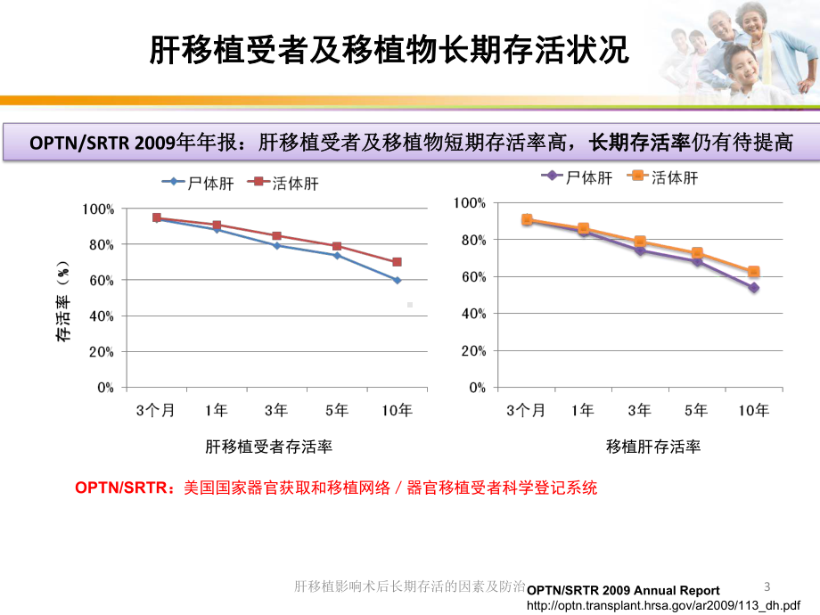 肝移植影响术后长期存活的因素及防治培训课件.ppt_第3页