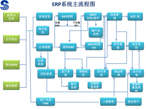 ERP流程图初稿-ritafeng课件.ppt