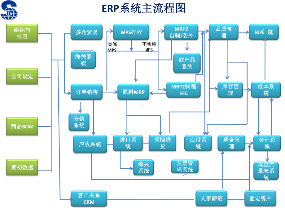 ERP流程图初稿-ritafeng课件.ppt_第1页