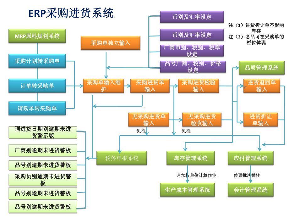 ERP流程图初稿-ritafeng课件.ppt_第2页