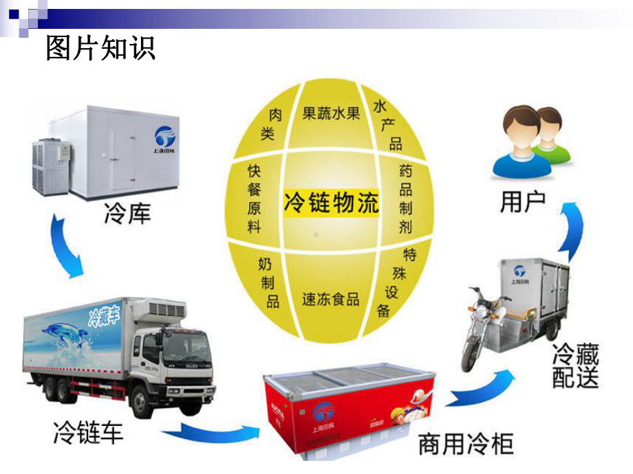 -冷链物流概述解析课件.ppt_第3页