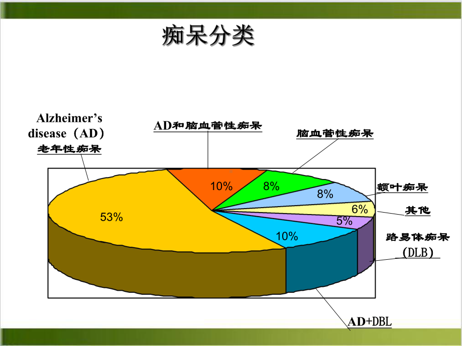 老年痴呆症及认知功能障碍的量表评估培训课件.ppt_第3页