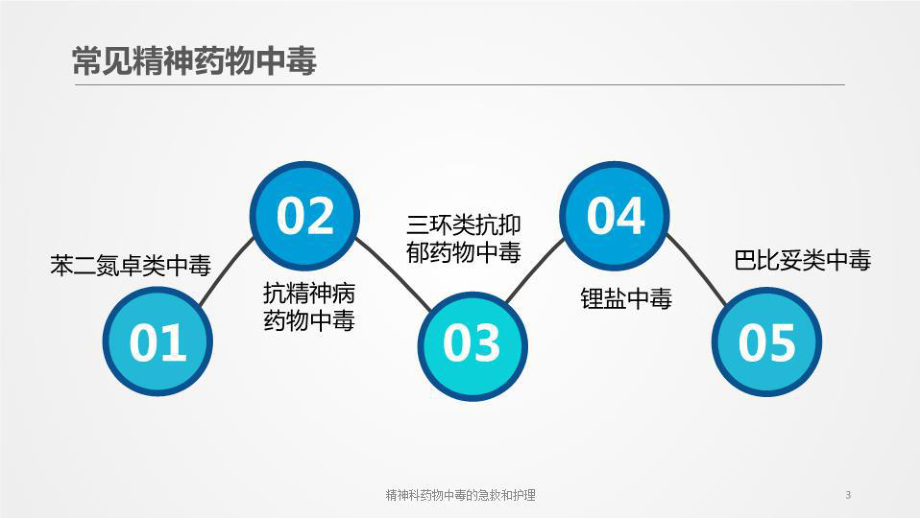 精神科药物中毒的急救和护理培训课件.ppt_第3页